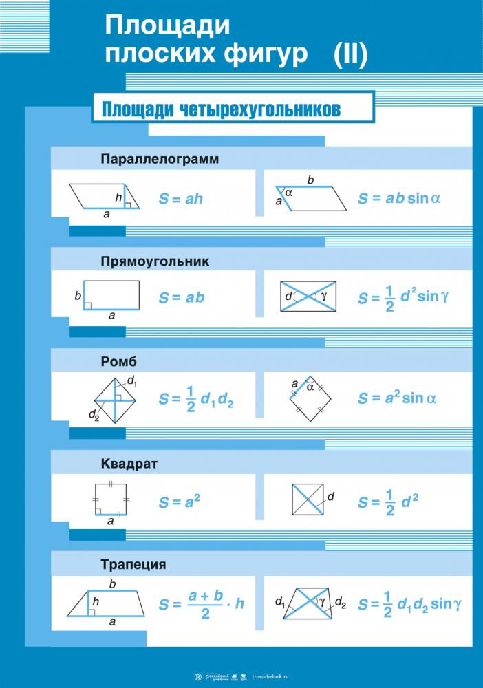 Таблица площадей фигур. Формулы нахождения площадей плоских фигур. Площади фигур формулы таблица. Площади фигур геометрия. Формулы площадей всех плоских фигур.