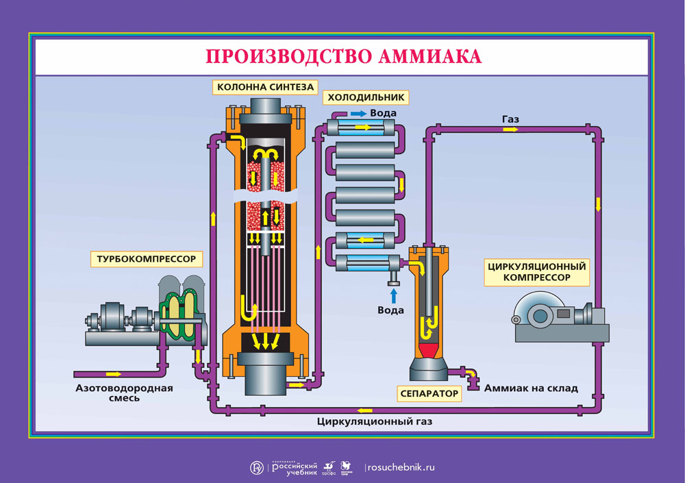 Производство аммиака и метанола презентация