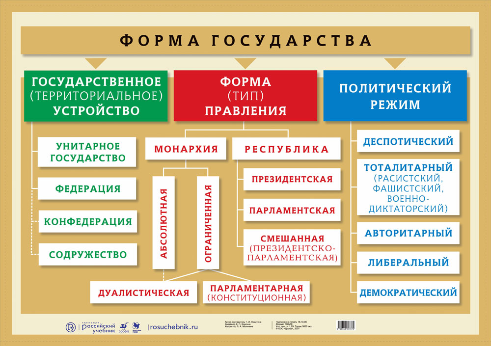 Составить схему форма российского государства