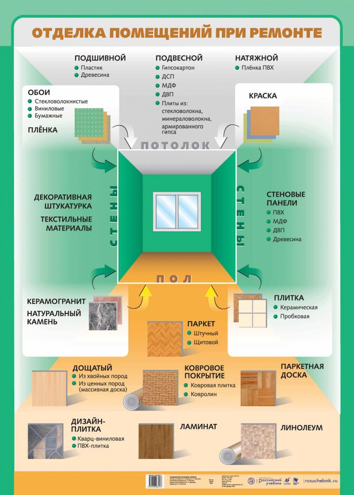 Элементы отделки помещения. Виды отделки помещений. Материалы с названиями и описанием отделка. Отделка помещений название.
