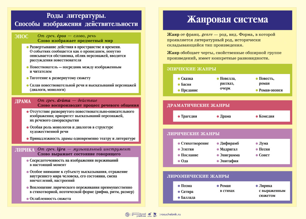 Один из трех родов литературы повествование характеризующееся изображением событий