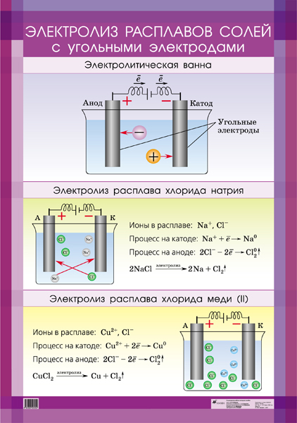 Составьте схемы электролиза расплава cubr2