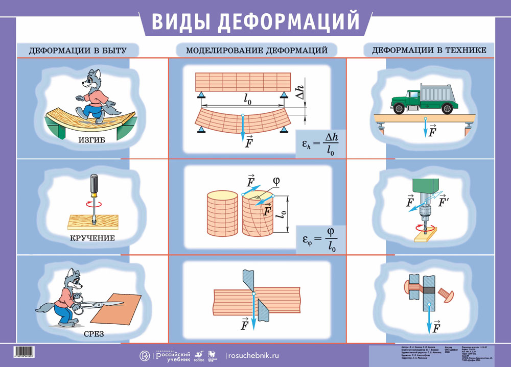 Типы деформации. Типы деформации в физике. Деформация виды деформации виды упругой деформации. Виды деформации физика. Деформация тела физика.