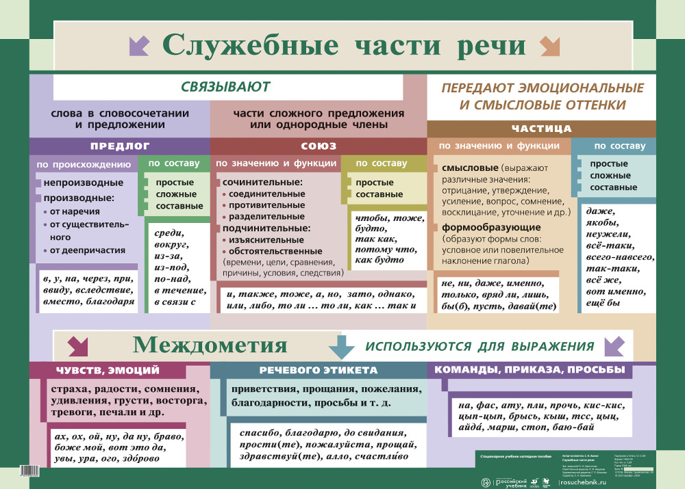 Правописание служебных частей речи презентация