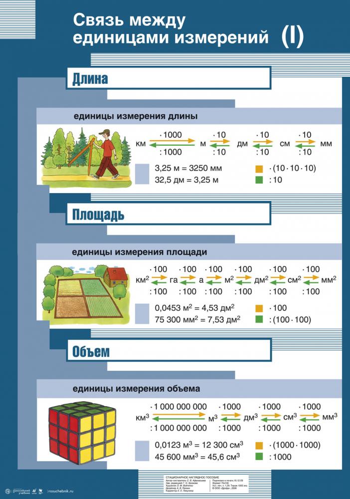 Объем единицы измерения объема 5 класс презентация