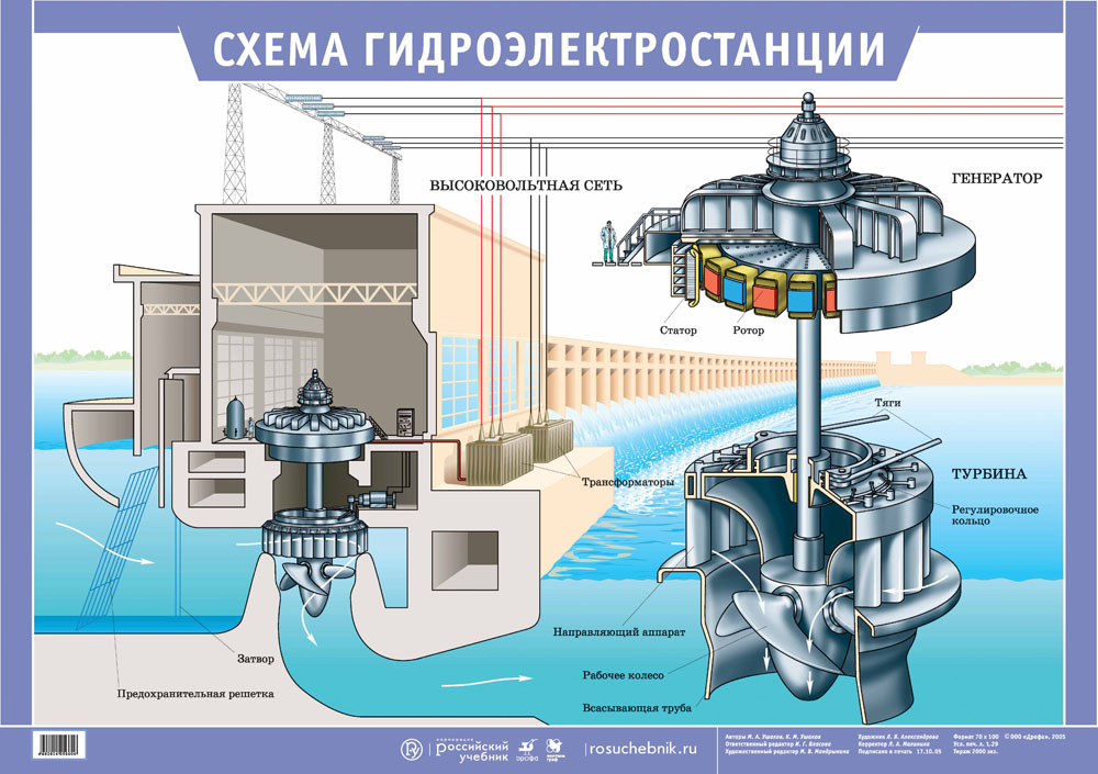 Схема работы гидроэлектростанции