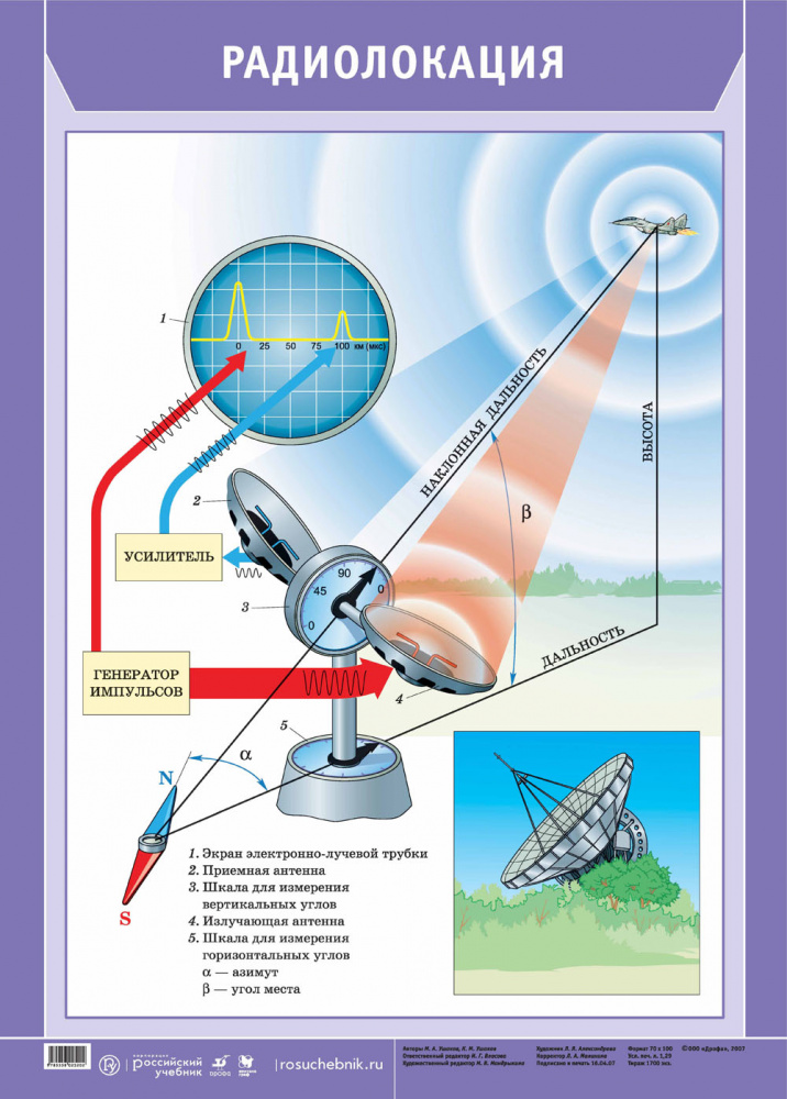 Радиолокация без формул но с картинками