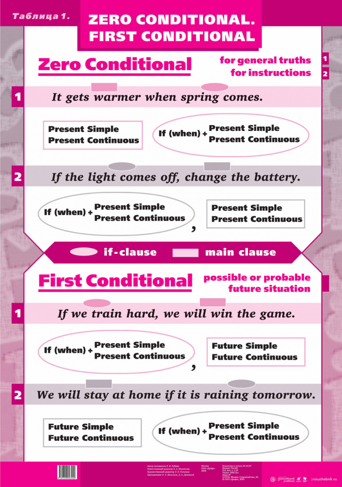 1 conditional правило и примеры Zero Conditional.First Conditional - наглядное пособие - Корпорация Российский у