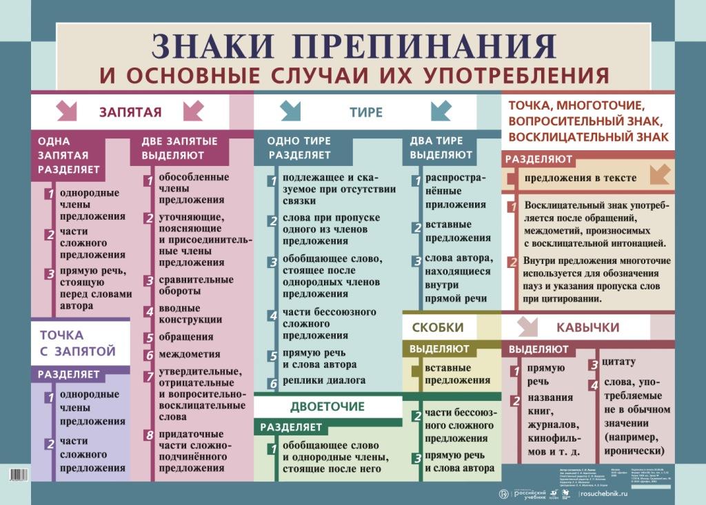 Спишите предложения расставляя в них знаки препинания и распределяя по схемам