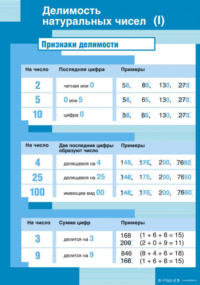 Математика 6 класс в таблицах и схемах