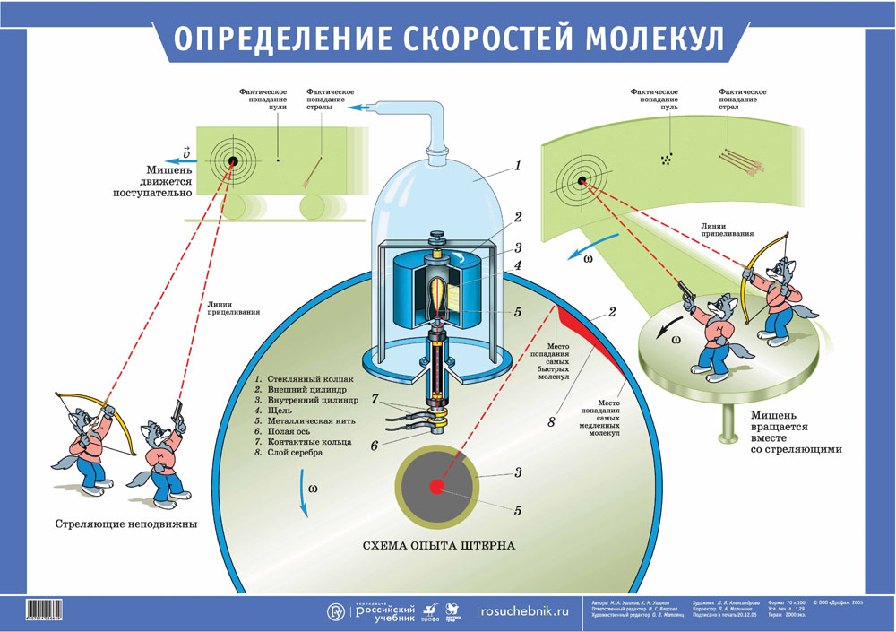 Измерение скорости газов. Скорость молекул опыт Штерна. Определение скорости молекул. Измерение скорости движения молекул. Измерение скоростей молекул газа физика.