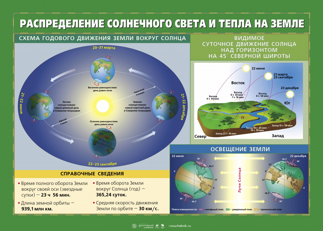 Почему солнце в течении. Распространение солнечного света и тепла на земле. Распределение солнечного света и тепла на земле география 5 класс. Распределение солнечного света на земле. Распределение солнечного тепла на земле.