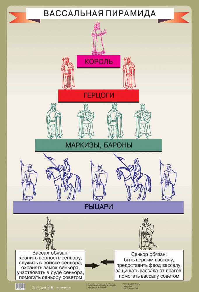 Социальная структура средневекового общества схема. Феодальная лестница в японии. Феодальный строй схема. Феодальная пирамида. Феодальная иерархия в западной европе и на руси.