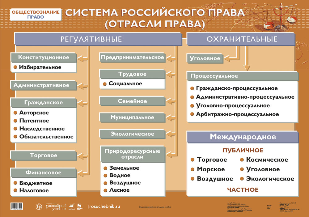 Система российского законодательства схема