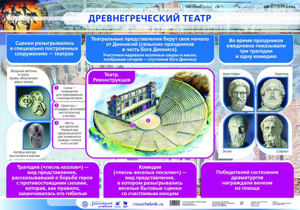 Список театров. Наглядные пособия по истории. Наглядность по истории. Древнегреческий театр таблица. История театра таблица.