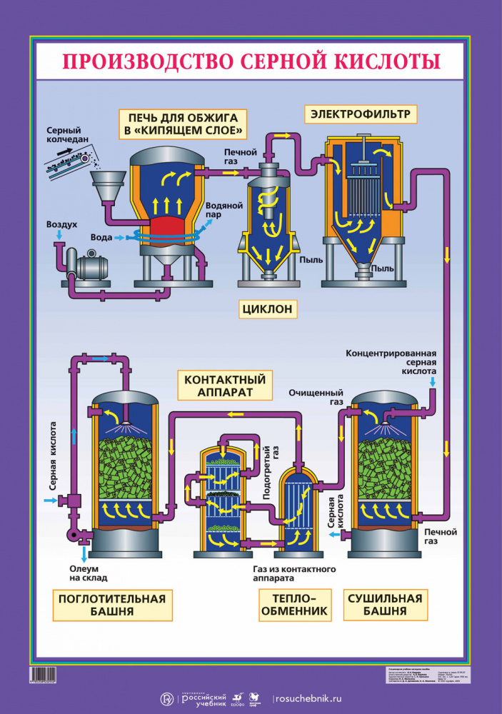 Схема производства серной кислоты 9 класс