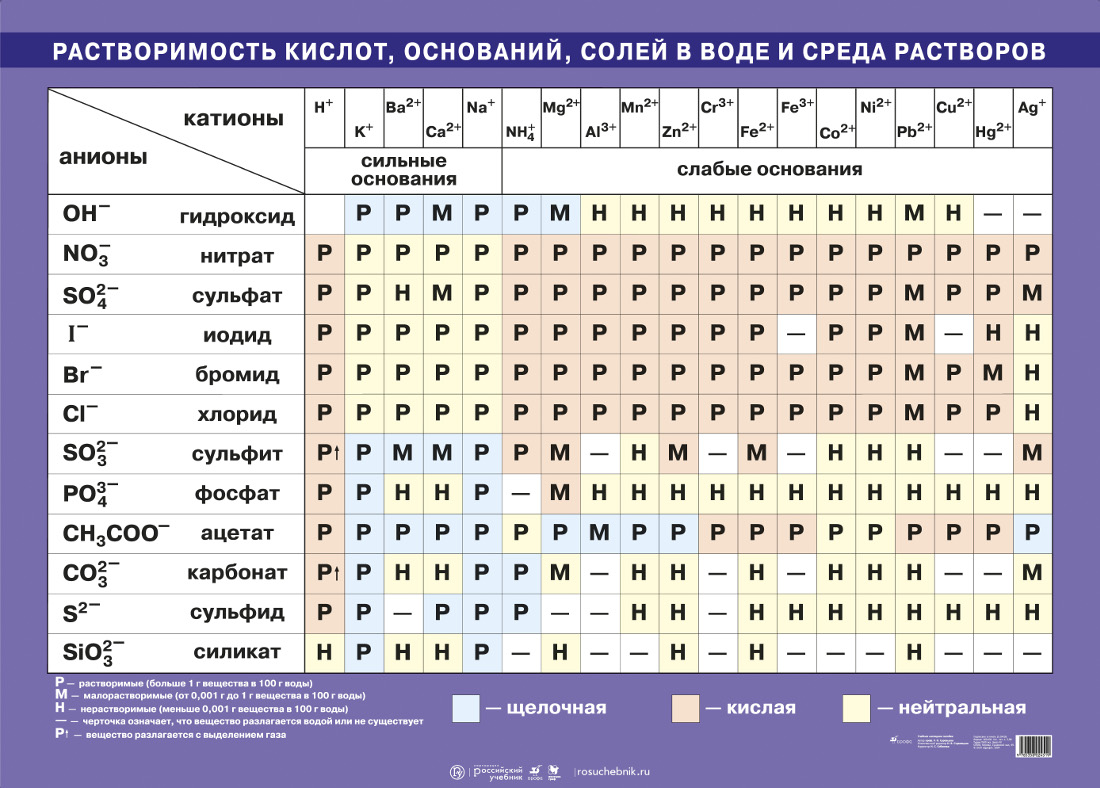 Какие таблицы бывают oracle