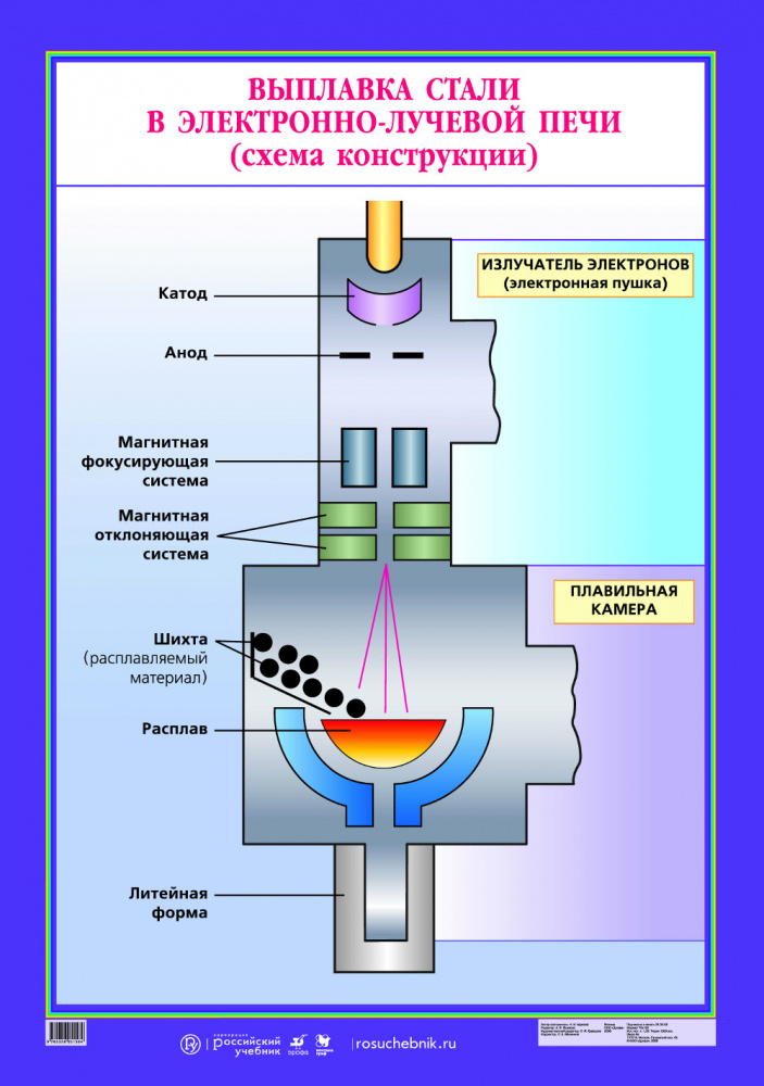 Электронные стали. Электронно плавильная печь. Электронно лучевая плавка металлов. Схема электронно-лучевой печи. Электронно-лучевые плавильные печи.